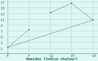 Courbe de l'humidex pour Beja