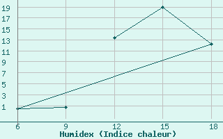 Courbe de l'humidex pour Chefchaouen