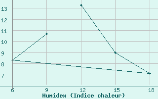 Courbe de l'humidex pour Souk Ahras