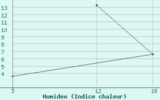 Courbe de l'humidex pour Florina