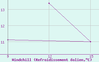 Courbe du refroidissement olien pour Guelma / Bouchegouf