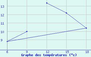 Courbe de tempratures pour Trevico