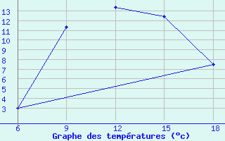 Courbe de tempratures pour Dokshitsy