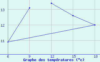 Courbe de tempratures pour Artvin