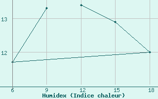 Courbe de l'humidex pour Artvin