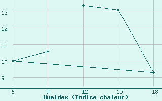 Courbe de l'humidex pour Hassir'Mel