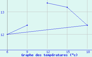 Courbe de tempratures pour Capo Frasca