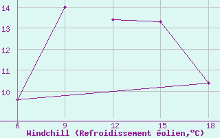 Courbe du refroidissement olien pour Khenchella