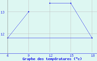 Courbe de tempratures pour Capo Frasca