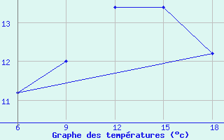 Courbe de tempratures pour Capo Frasca