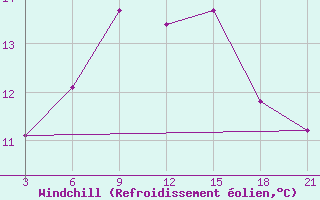 Courbe du refroidissement olien pour Sirjan