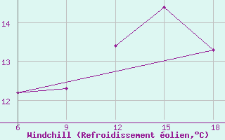Courbe du refroidissement olien pour Chefchaouen