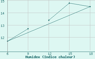 Courbe de l'humidex pour Skikda