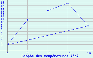 Courbe de tempratures pour Miliana