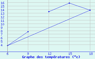 Courbe de tempratures pour M