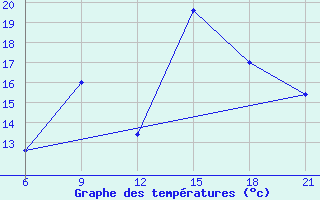 Courbe de tempratures pour Sarande