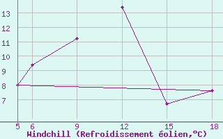 Courbe du refroidissement olien pour Sonnblick