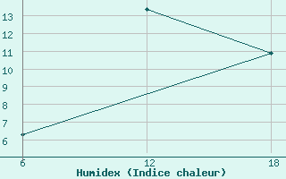 Courbe de l'humidex pour Bouira