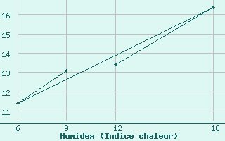 Courbe de l'humidex pour Verdal-Reppe