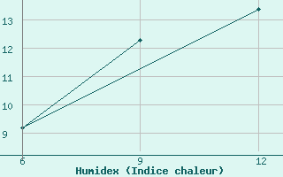 Courbe de l'humidex pour Rabiah