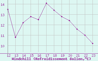 Courbe du refroidissement olien pour Maastricht / Zuid Limburg (PB)