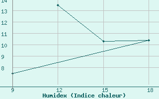 Courbe de l'humidex pour Ohrid-Aerodrome