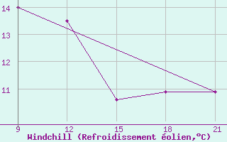 Courbe du refroidissement olien pour Mahdia