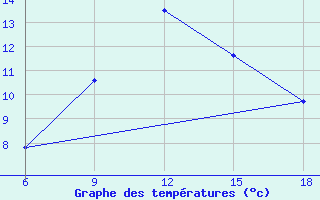 Courbe de tempratures pour Medea