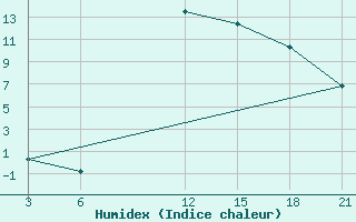 Courbe de l'humidex pour Florina