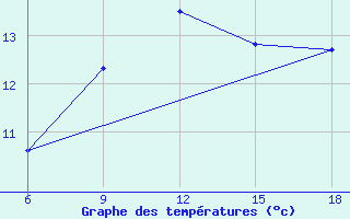 Courbe de tempratures pour Tizi-Ouzou