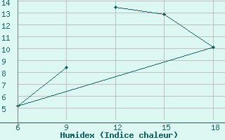 Courbe de l'humidex pour Bordj Bou Arreridj