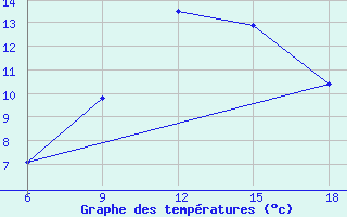 Courbe de tempratures pour Sidi Bel Abbes