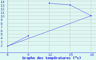 Courbe de tempratures pour Sidi Bel Abbes