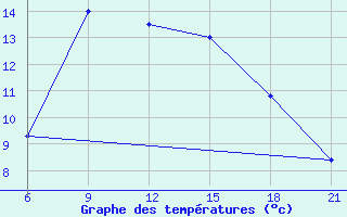 Courbe de tempratures pour Pretor-Pgc