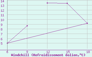 Courbe du refroidissement olien pour Soria (Esp)