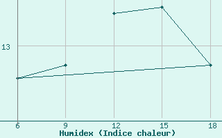 Courbe de l'humidex pour Civitavecchia