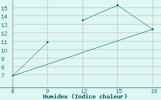 Courbe de l'humidex pour Skikda