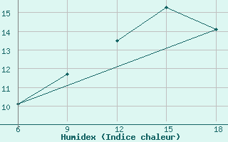 Courbe de l'humidex pour Saida