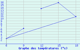 Courbe de tempratures pour Midelt