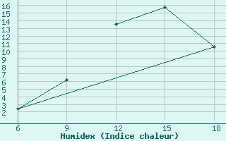 Courbe de l'humidex pour Midelt