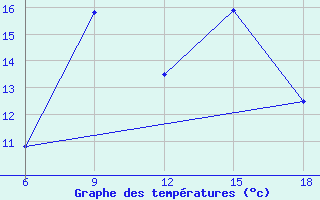 Courbe de tempratures pour Aksehir