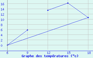 Courbe de tempratures pour Hassir