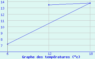 Courbe de tempratures pour Khenchella