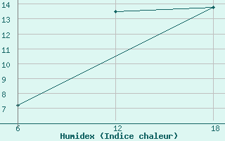 Courbe de l'humidex pour Khenchella