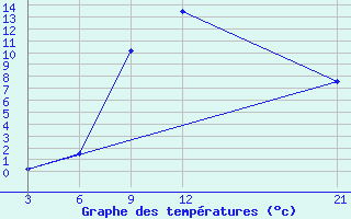 Courbe de tempratures pour Razgrad