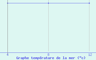 Courbe de temprature de la mer  pour le bateau ZCDT2