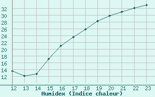 Courbe de l'humidex pour Hidalgo Del Parral, Chih.