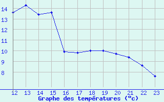 Courbe de tempratures pour Roanne (42)