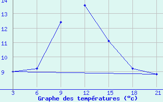 Courbe de tempratures pour Pozarane-Pgc