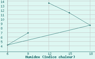 Courbe de l'humidex pour Djelfa